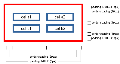Weergave padding en border-spacing